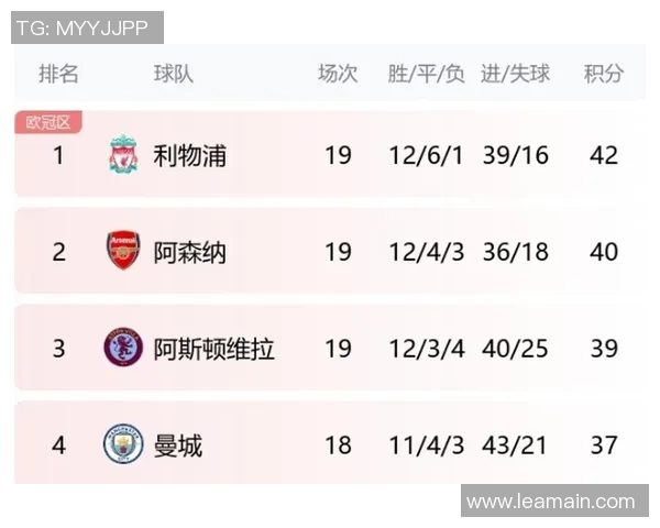 本赛季五大联赛补时阶段进球失球统计利物浦表现突出居首位 本赛季五大联赛补时阶段进球失球统计利物浦表现突出居首位